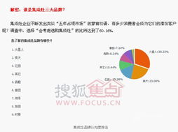 集成灶消費(fèi)習(xí)慣調(diào)查 市場(chǎng)份額超三成，產(chǎn)品賣點(diǎn)受認(rèn)可