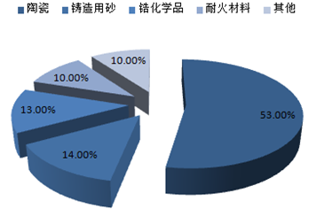 鋯行業(yè)調(diào)查 2016-2022年中國鋯系產(chǎn)業(yè)鏈深度解析與發(fā)展前景評估報(bào)告